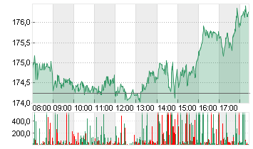 AMAZON.COM INC.    DL-,01 Chart