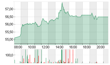 CONTINENTAL AG O.N. Chart