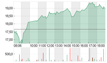 SALZGITTER AG O.N. Chart