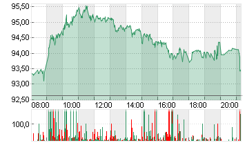 VOLKSWAGEN AG VZO O.N. Chart