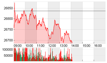 MDAX PERFORMANCE-INDEX Chart