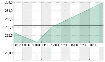 MTU AERO ENGINES NA O.N. Chart