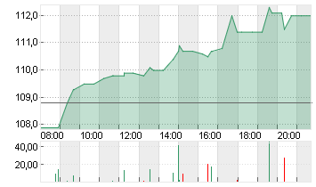 HOCHTIEF AG Chart