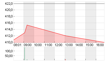 TESLA INC. DL -,001 Chart