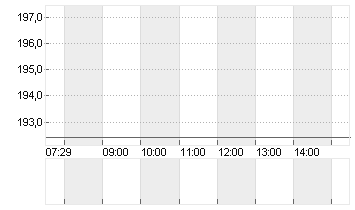KUEHNE + NAGEL INTL  SF 1 Chart