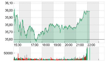 HP INC            DL -,01 Chart