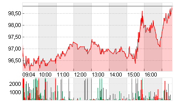 ALIBABA GR.HLDG SP.ADR 8 Chart