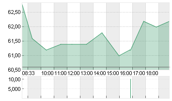 ALZCHEM GROUP AG INH O.N. Chart