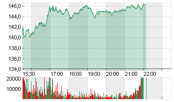 ABERCROMBIE + FITCH A Chart