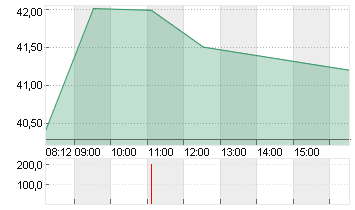 QIAGEN NV         EO -,01 Chart