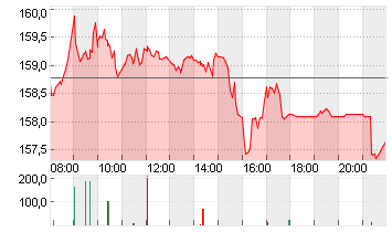 AIRBUS SE Chart