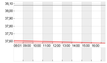 UNITED STATES STEEL  DL 1 Chart