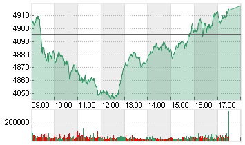 ESTX 50 PR.EUR Chart