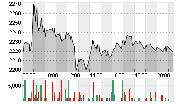 HERMES INTERNATIONAL O.N. Chart