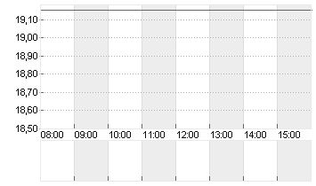 SALZGITTER AG O.N. Chart