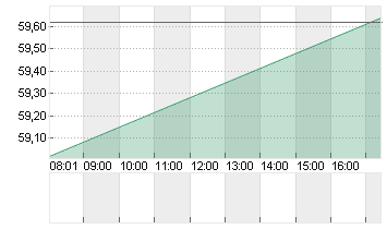 BALL CORP. Chart