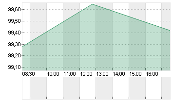 BUNDANL.V.25/35 Chart