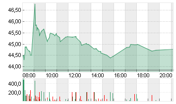 GEA GROUP AG Chart