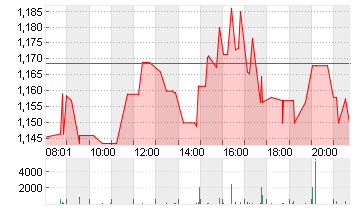 TILRAY BRA. CL.2 DL-,0001 Chart