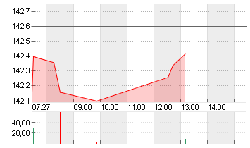ALPHABET INC.CL.A DL-,001 Chart