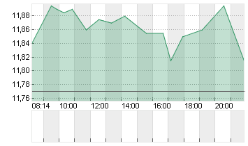 TEAMVIEWER SE  INH O.N. Chart