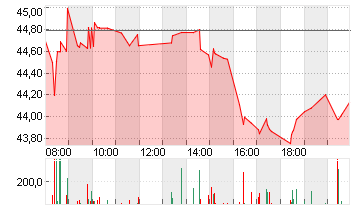 BANK AMERICA      DL 0,01 Chart