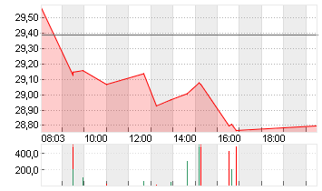 DT.TELEKOM AG NA Chart