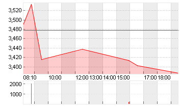 THYSSENKRUPP AG O.N. Chart