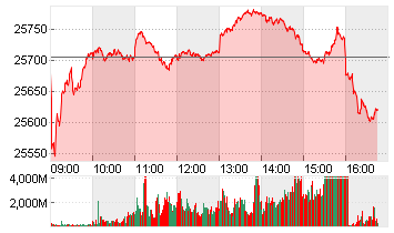 MDAX PERFORMANCE-INDEX Chart