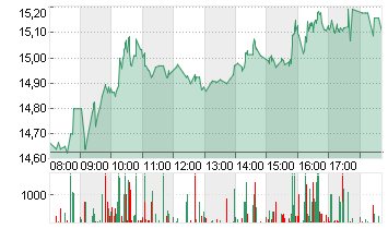 AIXTRON SE NA O.N. Chart