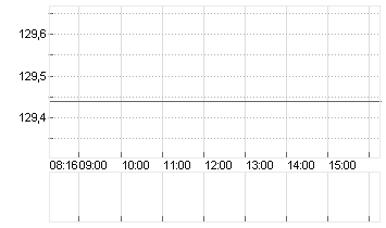 AIRBUS SE Chart