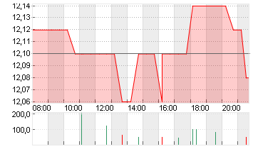 WUESTENROT+WUERTT.AG O.N. Chart