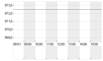 RATIONAL AG Chart