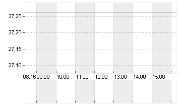 JENOPTIK AG  NA O.N. Chart