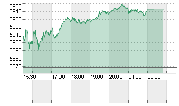 S+P 500 Chart