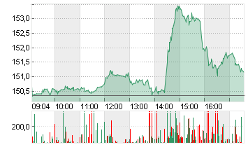 ALPHABET INC.CL.A DL-,001 Chart