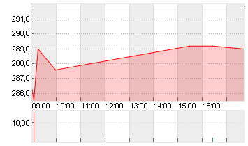 HYPOPORT SE  NA O.N. Chart