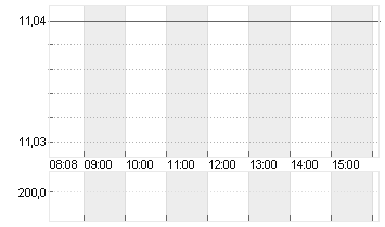 SYNLAB AG  INH O.N. Chart