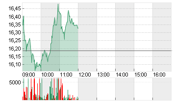 AIXTRON SE NA O.N. Chart