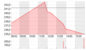 SARTORIUS AG VZO O.N. Chart