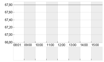 SILTRONIC AG NA O.N. Chart