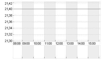 MERSEN S.A. INH.     EO 2 Chart