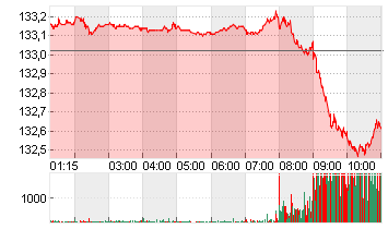 EURO-BUND-FUTURE Chart