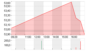 CENTENE CORP.     DL-,001 Chart