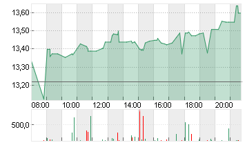 TEAMVIEWER SE  INH O.N. Chart