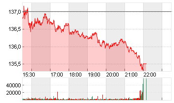 KIMBERLY-CLARK    DL 1,25 Chart