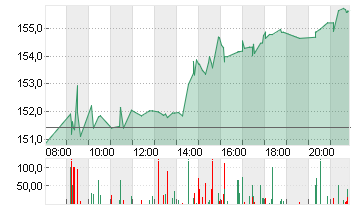 ORACLE CORP.       DL-,01 Chart