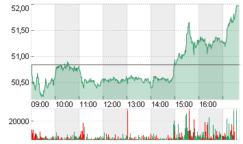 SIEMENS ENERGY AG NA O.N. Chart