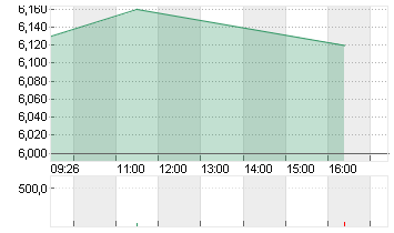 EVOTEC SE  INH O.N. Chart