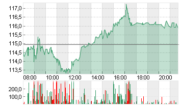 HEIDELBERG MATERIALS O.N. Chart